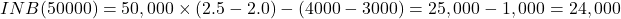  INB(50000) = 50,000 \times (2.5 - 2.0) - (4000 - 3000) = 25,000 - 1,000 = 24,000 