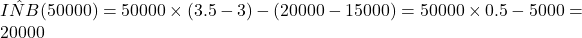  \hat{INB}(50000) = 50000 \times (3.5 - 3) - (20000 - 15000) = 50000 \times 0.5 - 5000 = 20000 